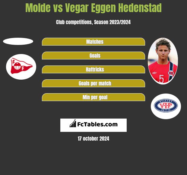 Molde vs Vegar Eggen Hedenstad h2h player stats