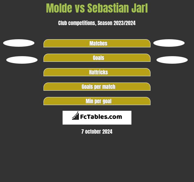 Molde vs Sebastian Jarl h2h player stats