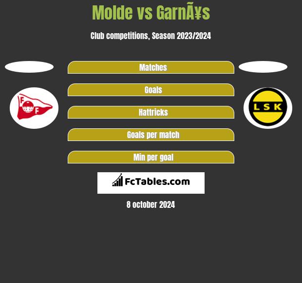 Molde vs GarnÃ¥s h2h player stats