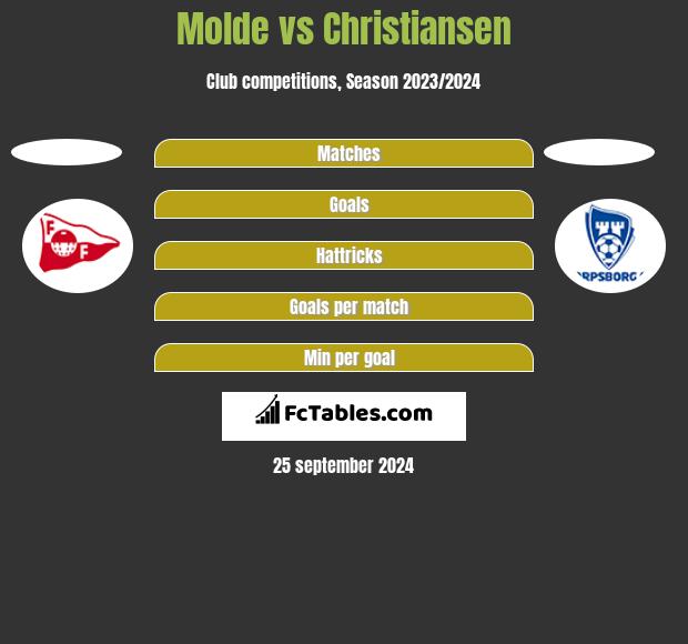 Molde vs Christiansen h2h player stats