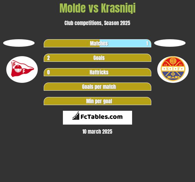 Molde vs Krasniqi h2h player stats