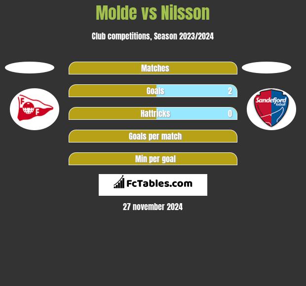 Molde vs Nilsson h2h player stats