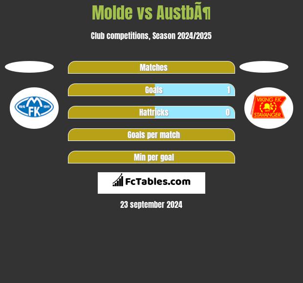 Molde vs AustbÃ¶ h2h player stats