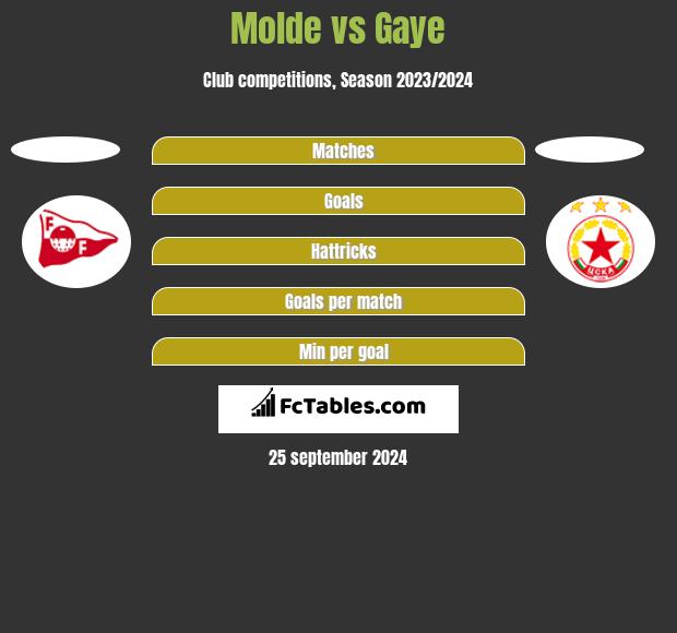 Molde vs Gaye h2h player stats