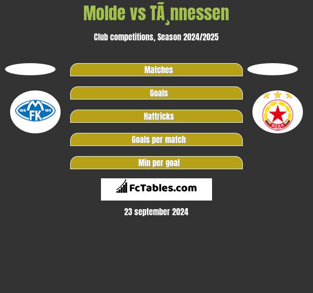 Molde vs TÃ¸nnessen h2h player stats