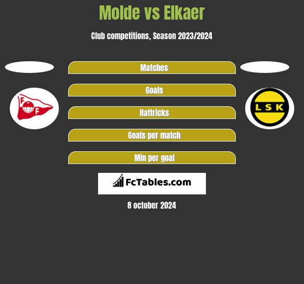 Molde vs Elkaer h2h player stats