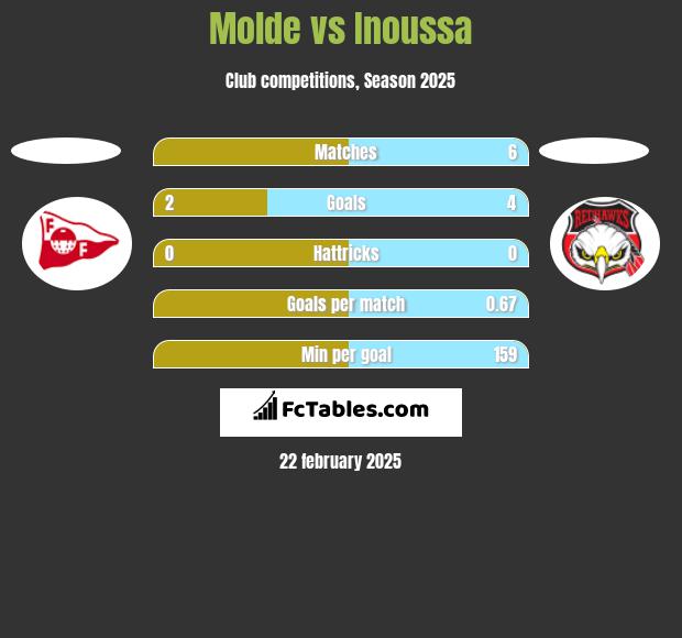 Molde vs Inoussa h2h player stats