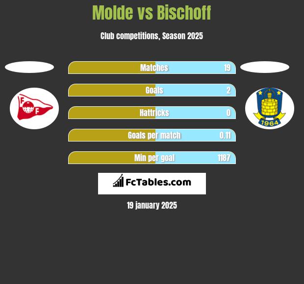 Molde vs Bischoff h2h player stats