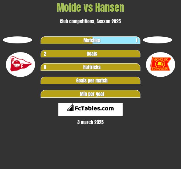 Molde vs Hansen h2h player stats