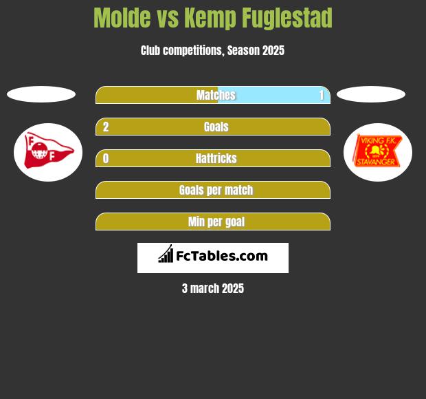 Molde vs Kemp Fuglestad h2h player stats