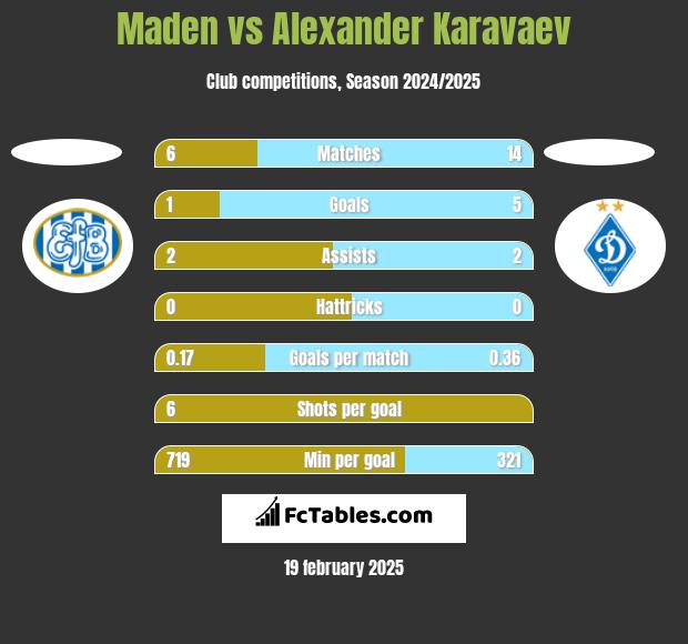 Maden vs Ołeksandr Karawajew h2h player stats