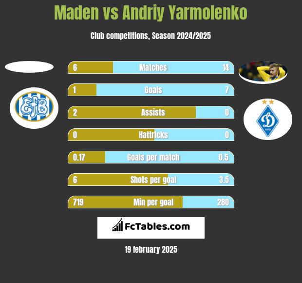 Maden vs Andrij Jarmołenko h2h player stats