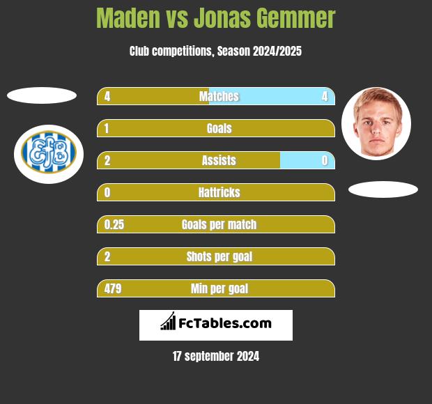 Maden vs Jonas Gemmer h2h player stats