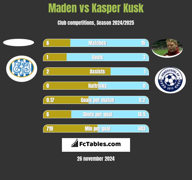 Maden vs Kasper Kusk h2h player stats