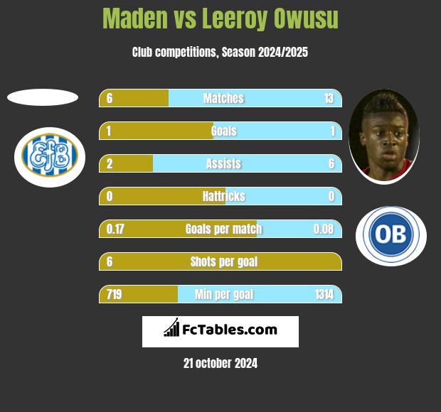 Maden vs Leeroy Owusu h2h player stats