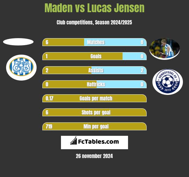 Maden vs Lucas Jensen h2h player stats