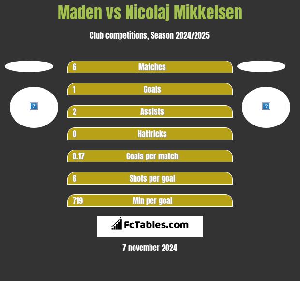 Maden vs Nicolaj Mikkelsen h2h player stats