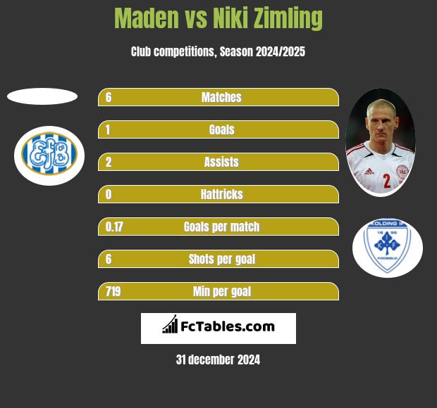 Maden vs Niki Zimling h2h player stats