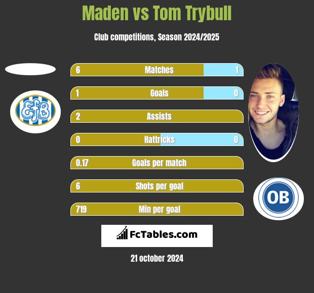 Maden vs Tom Trybull h2h player stats