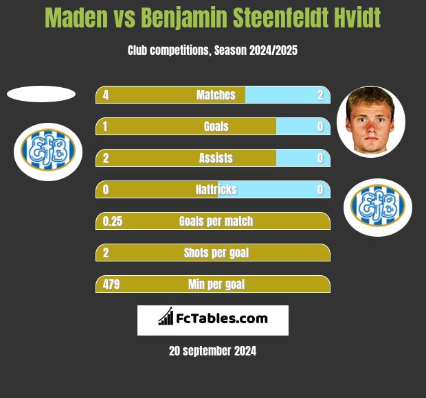 Maden vs Benjamin Steenfeldt Hvidt h2h player stats