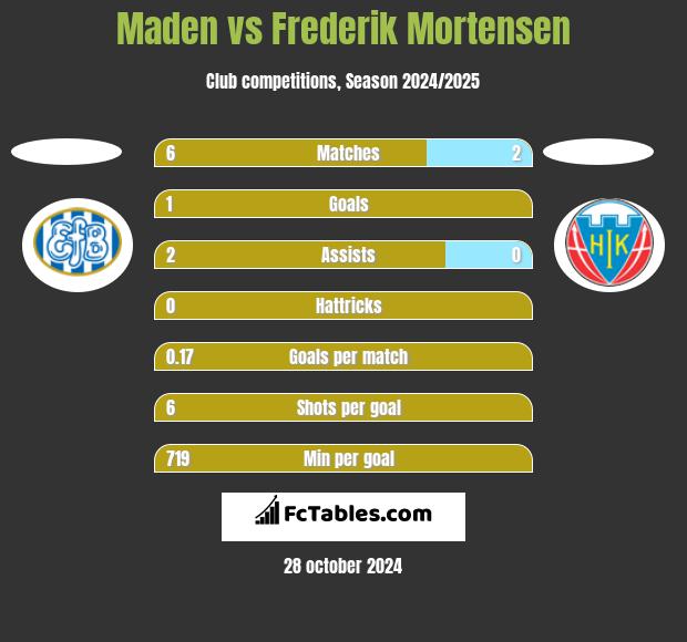 Maden vs Frederik Mortensen h2h player stats