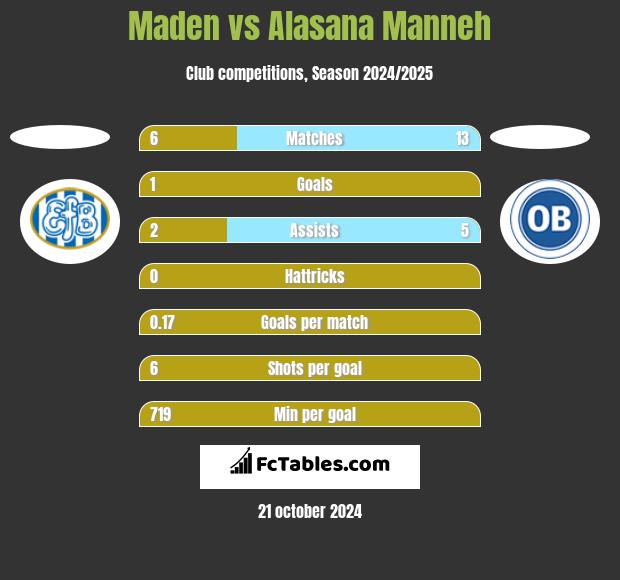 Maden vs Alasana Manneh h2h player stats