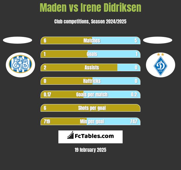 Maden vs Irene Didriksen h2h player stats