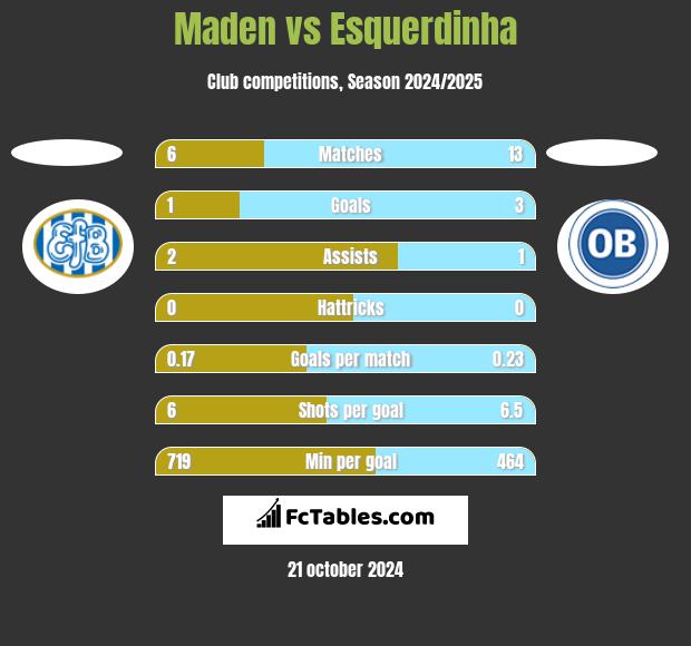 Maden vs Esquerdinha h2h player stats