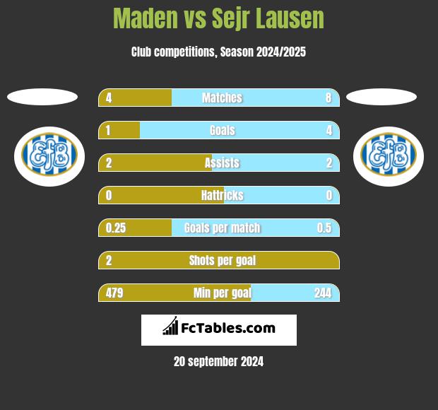 Maden vs Sejr Lausen h2h player stats