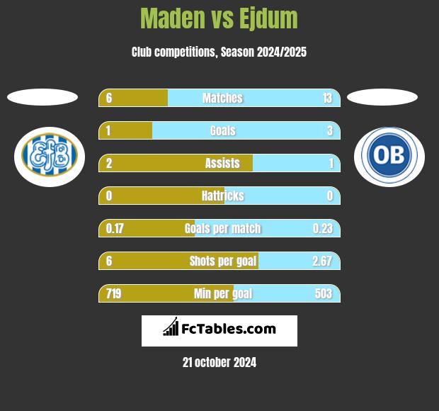 Maden vs Ejdum h2h player stats