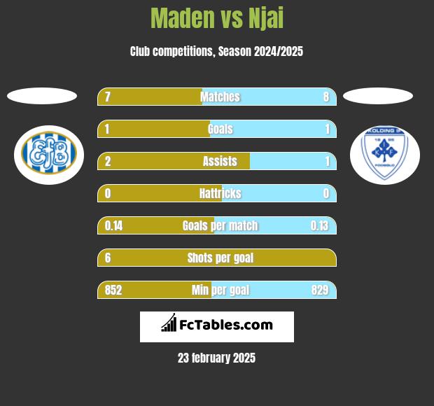 Maden vs Njai h2h player stats