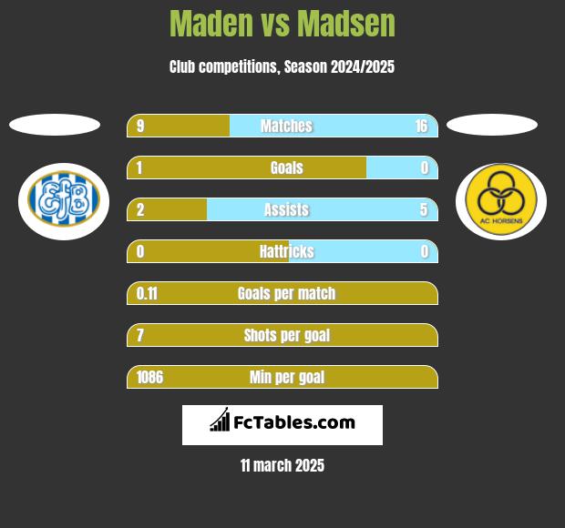 Maden vs Madsen h2h player stats