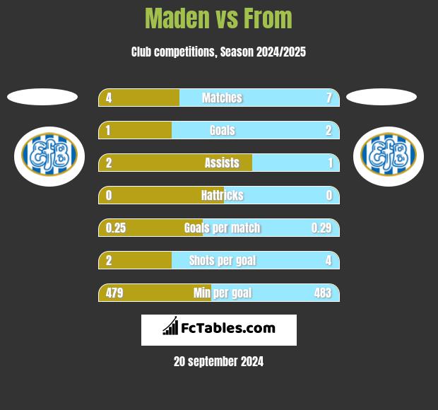 Maden vs From h2h player stats