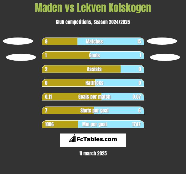 Maden vs Lekven Kolskogen h2h player stats