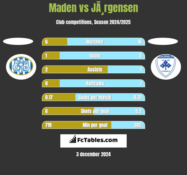 Maden vs JÃ¸rgensen h2h player stats