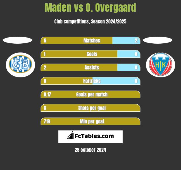 Maden vs O. Overgaard h2h player stats