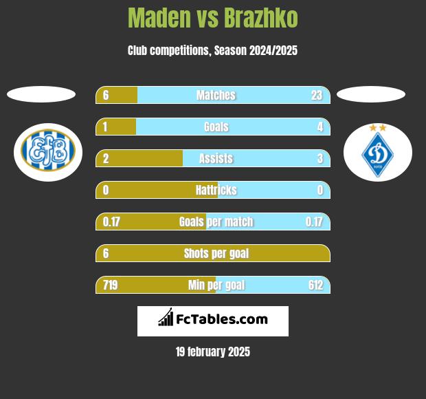 Maden vs Brazhko h2h player stats