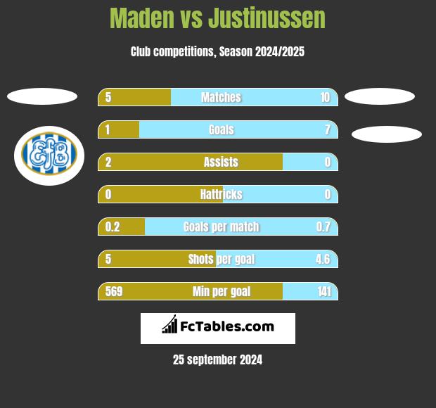 Maden vs Justinussen h2h player stats