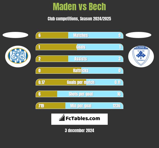 Maden vs Bech h2h player stats