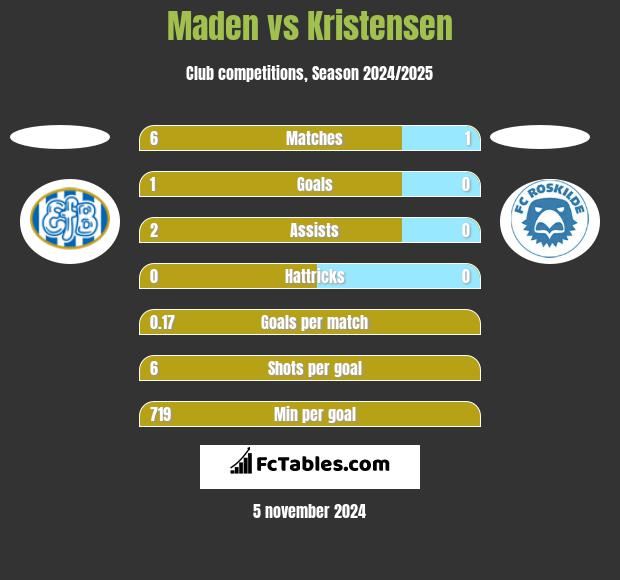 Maden vs Kristensen h2h player stats