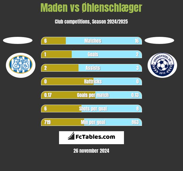 Maden vs Øhlenschlæger h2h player stats