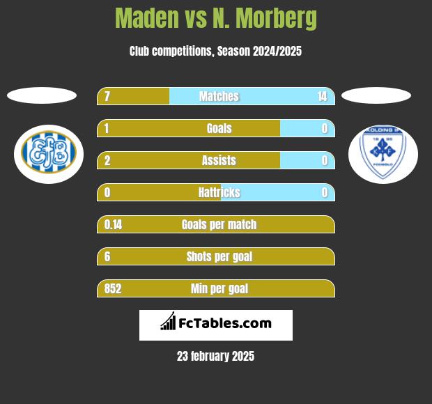 Maden vs N. Morberg h2h player stats