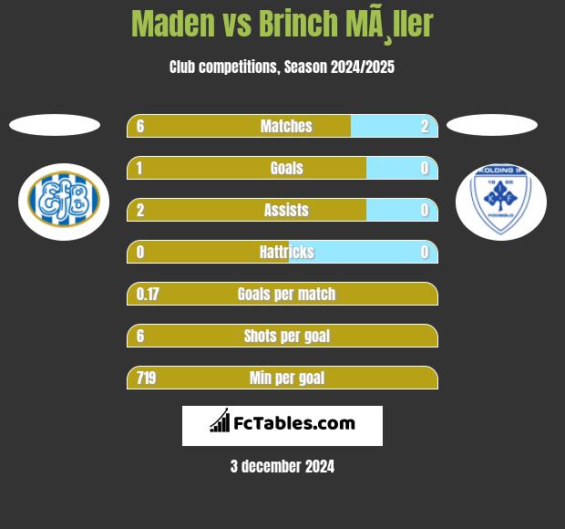 Maden vs Brinch MÃ¸ller h2h player stats