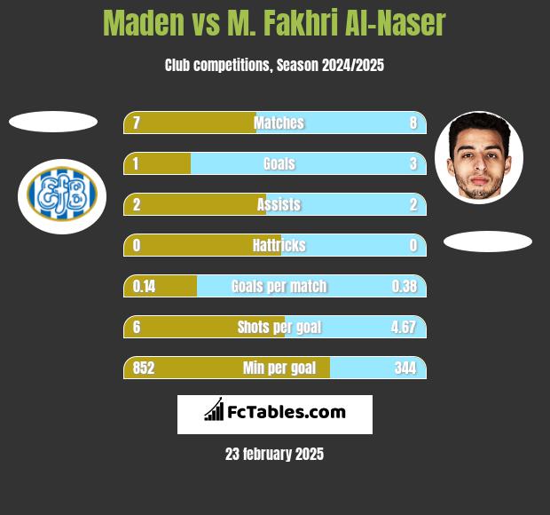 Maden vs M. Fakhri Al-Naser h2h player stats