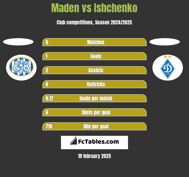 Maden vs Ishchenko h2h player stats