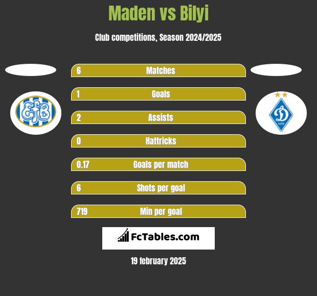 Maden vs Bilyi h2h player stats