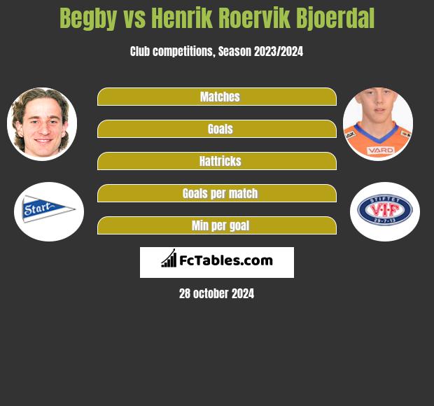 Begby vs Henrik Roervik Bjoerdal h2h player stats