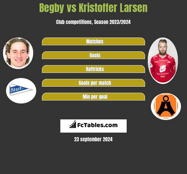 Begby vs Kristoffer Larsen h2h player stats