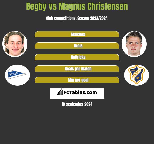 Begby vs Magnus Christensen h2h player stats