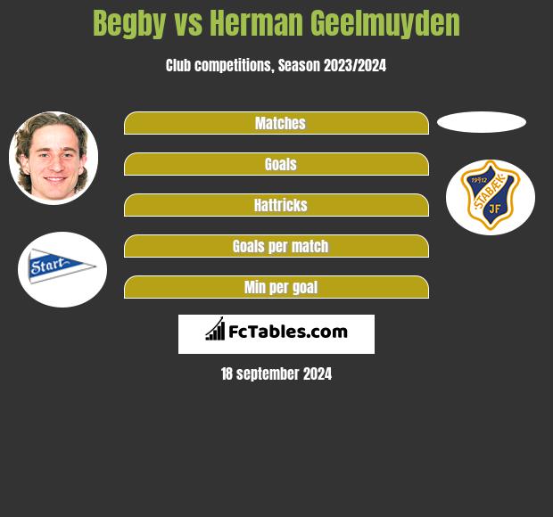 Begby vs Herman Geelmuyden h2h player stats